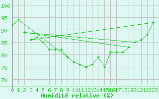 Courbe de l'humidit relative pour Nancy - Essey (54)
