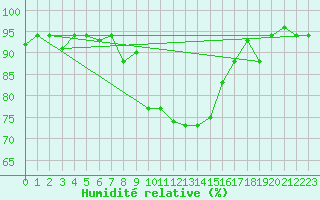 Courbe de l'humidit relative pour Jijel Achouat