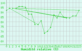 Courbe de l'humidit relative pour Michelstadt-Vielbrunn
