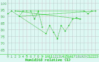 Courbe de l'humidit relative pour Ovar / Maceda