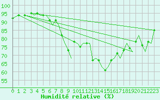 Courbe de l'humidit relative pour Trondheim / Vaernes