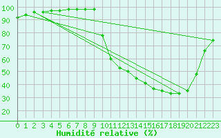 Courbe de l'humidit relative pour Auch (32)