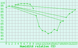 Courbe de l'humidit relative pour Les Charbonnires (Sw)