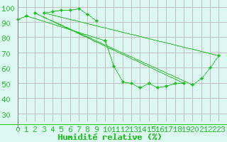 Courbe de l'humidit relative pour Faulx-les-Tombes (Be)