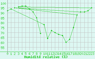 Courbe de l'humidit relative pour Zwiesel