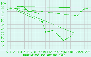 Courbe de l'humidit relative pour Cambrai / Epinoy (62)