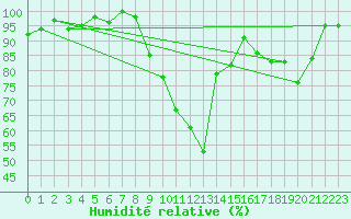 Courbe de l'humidit relative pour Coltines (15)