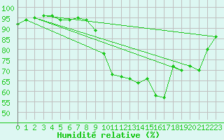 Courbe de l'humidit relative pour Niort (79)