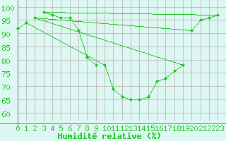 Courbe de l'humidit relative pour Bergen