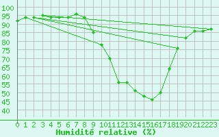 Courbe de l'humidit relative pour Carrion de Los Condes