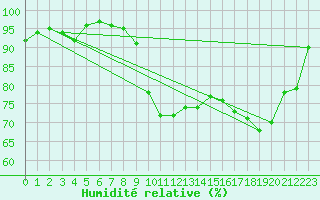 Courbe de l'humidit relative pour Cap Cpet (83)