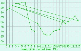 Courbe de l'humidit relative pour Shoeburyness
