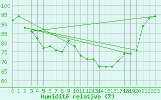 Courbe de l'humidit relative pour Deauville (14)