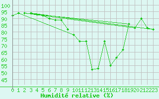 Courbe de l'humidit relative pour Bourg-Saint-Andol (07)