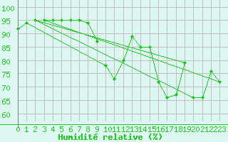 Courbe de l'humidit relative pour Cap Ferret (33)
