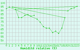 Courbe de l'humidit relative pour Bellefontaine (88)
