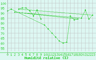 Courbe de l'humidit relative pour Oron (Sw)