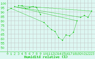 Courbe de l'humidit relative pour Caen (14)