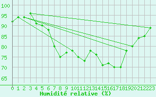 Courbe de l'humidit relative pour Enontekio Nakkala