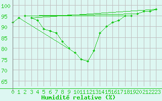 Courbe de l'humidit relative pour Marknesse Aws
