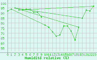 Courbe de l'humidit relative pour Warcop Range