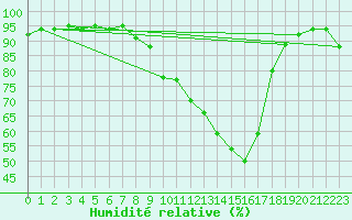 Courbe de l'humidit relative pour Mandailles-Saint-Julien (15)