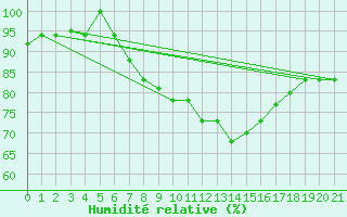 Courbe de l'humidit relative pour Kelibia