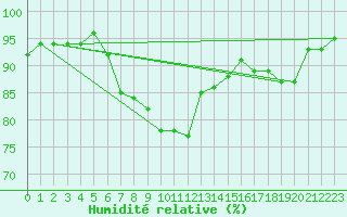 Courbe de l'humidit relative pour Luxeuil (70)