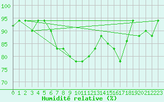 Courbe de l'humidit relative pour Capri