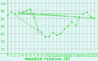 Courbe de l'humidit relative pour Lassnitzhoehe