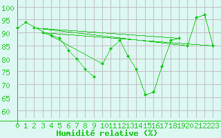 Courbe de l'humidit relative pour Kittila Lompolonvuoma