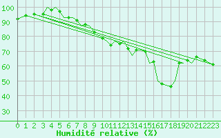 Courbe de l'humidit relative pour Guernesey (UK)