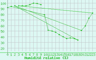 Courbe de l'humidit relative pour Bellefontaine (88)