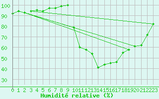 Courbe de l'humidit relative pour Chamonix-Mont-Blanc (74)