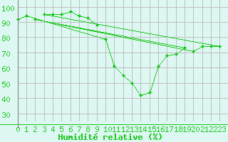 Courbe de l'humidit relative pour Binn