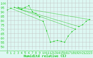 Courbe de l'humidit relative pour Lisbonne (Po)