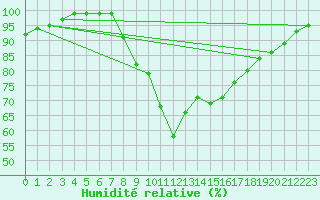 Courbe de l'humidit relative pour Geldern-Walbeck