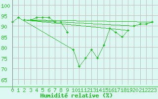 Courbe de l'humidit relative pour Plasencia