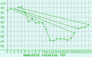 Courbe de l'humidit relative pour Tours (37)