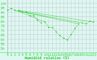 Courbe de l'humidit relative pour Liebenburg-Othfresen
