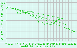 Courbe de l'humidit relative pour Lisbonne (Po)