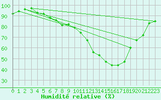 Courbe de l'humidit relative pour Rochegude (26)