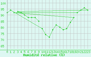 Courbe de l'humidit relative pour Prestwick Rnas