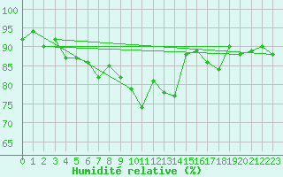 Courbe de l'humidit relative pour Santa Maria, Val Mestair