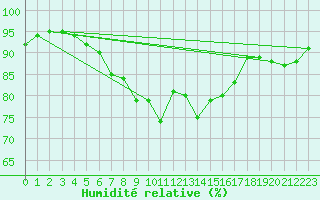 Courbe de l'humidit relative pour Mona