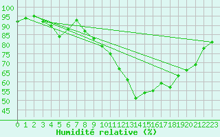 Courbe de l'humidit relative pour Nottingham Weather Centre