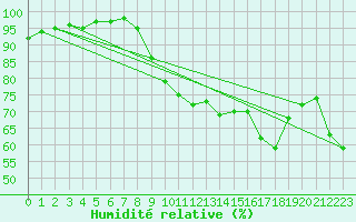 Courbe de l'humidit relative pour Bormes-les-Mimosas (83)