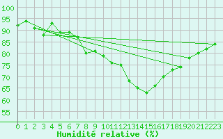 Courbe de l'humidit relative pour Zrich / Affoltern
