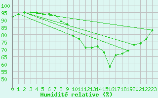 Courbe de l'humidit relative pour Lanvoc (29)