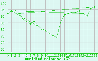 Courbe de l'humidit relative pour Chivres (Be)